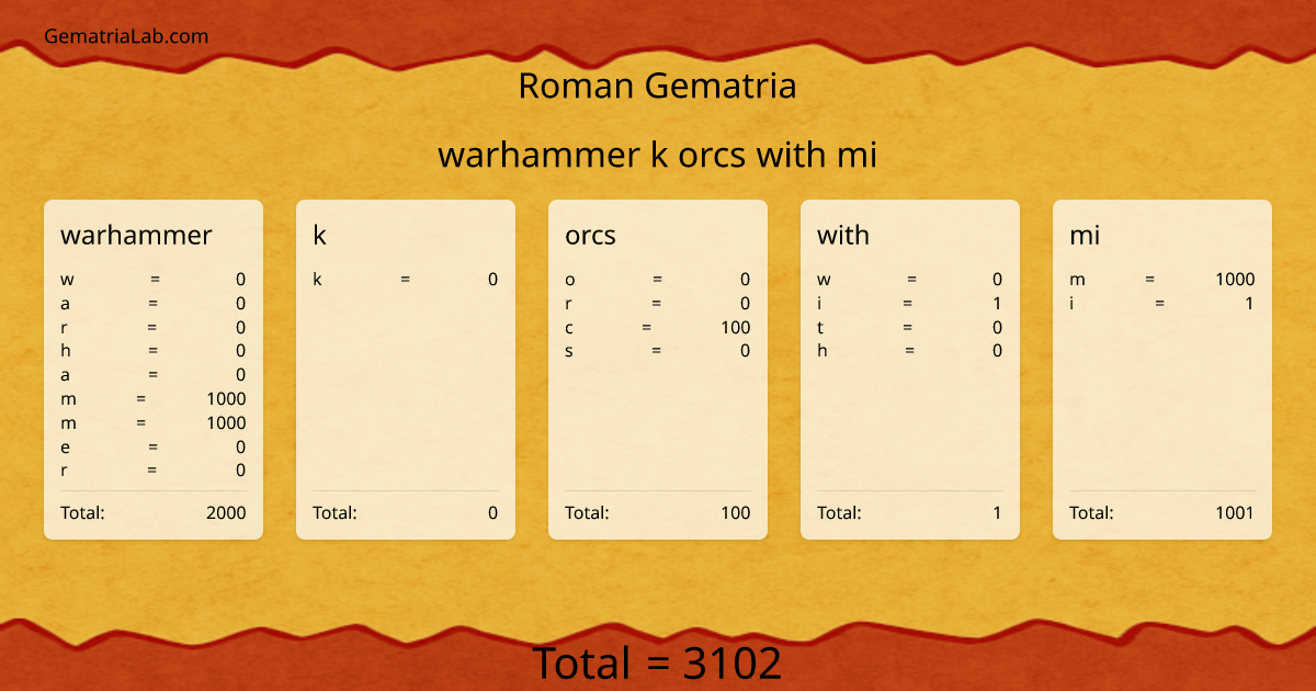 warhammer k orcs with mi in roman Gematria